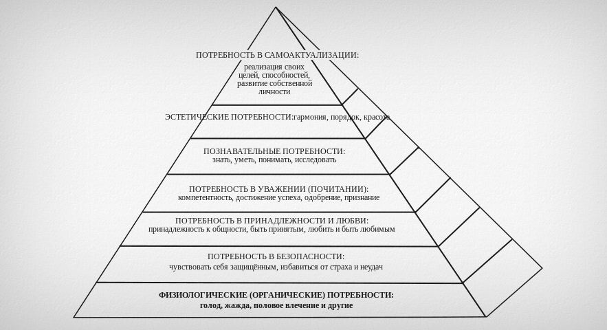 Пирамида потребностей Маслоу