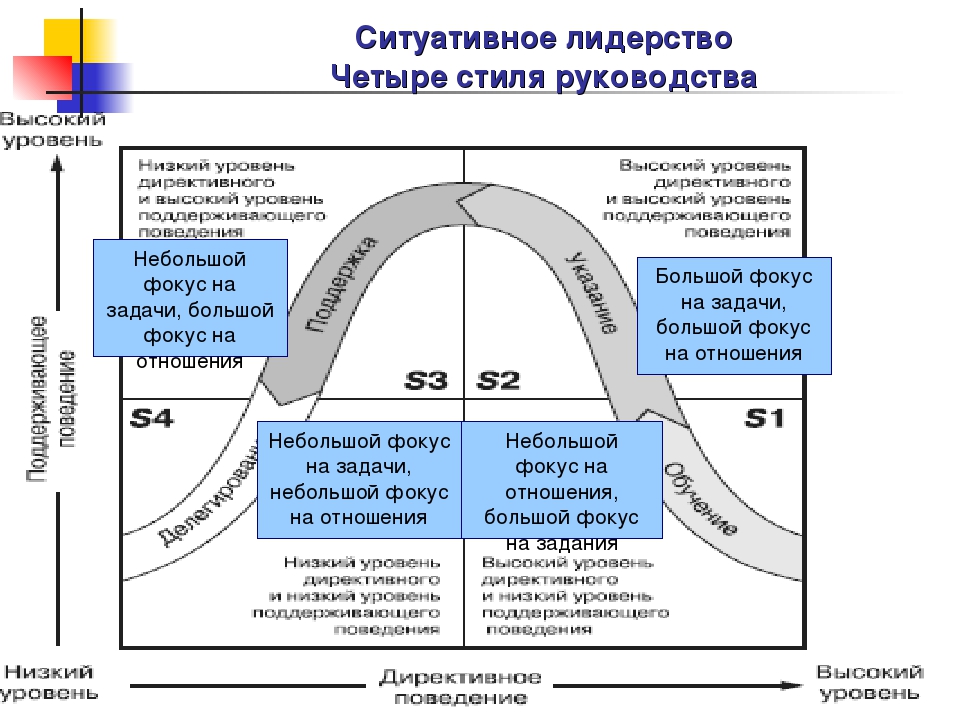 4 типа управления. Модель ситуационного лидерства Кен Бланшар. Ситуационное руководство Бланшар. Ситуационные стили лидерства. Ситуационное лидерство 4 стиля руководства.