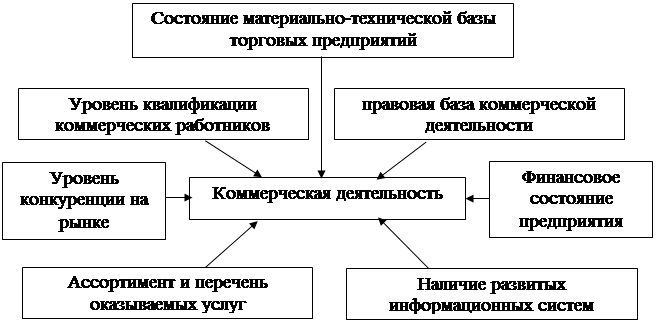 Деятельность торгового предприятия. Содержание коммерческой деятельности предприятия. Сущность и содержание организации коммерческой деятельности. Система коммерческой деятельности торгового предприятия. Задачи коммерческой деятельности торгового предприятия.