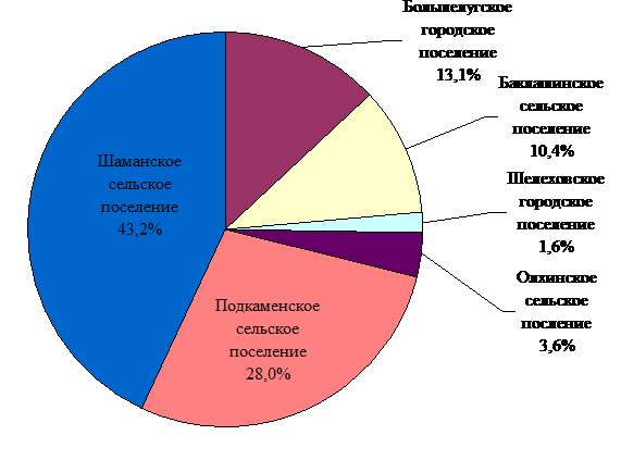 C:\Users\12345\Documents\Заказы\2015 год\Отчёты\Практика в администрации\Инвестиционный отчёт\Инвестиционный Паспорт Шелеховского района (стр. 1 )   Pandia.org_files\image004_110.gif