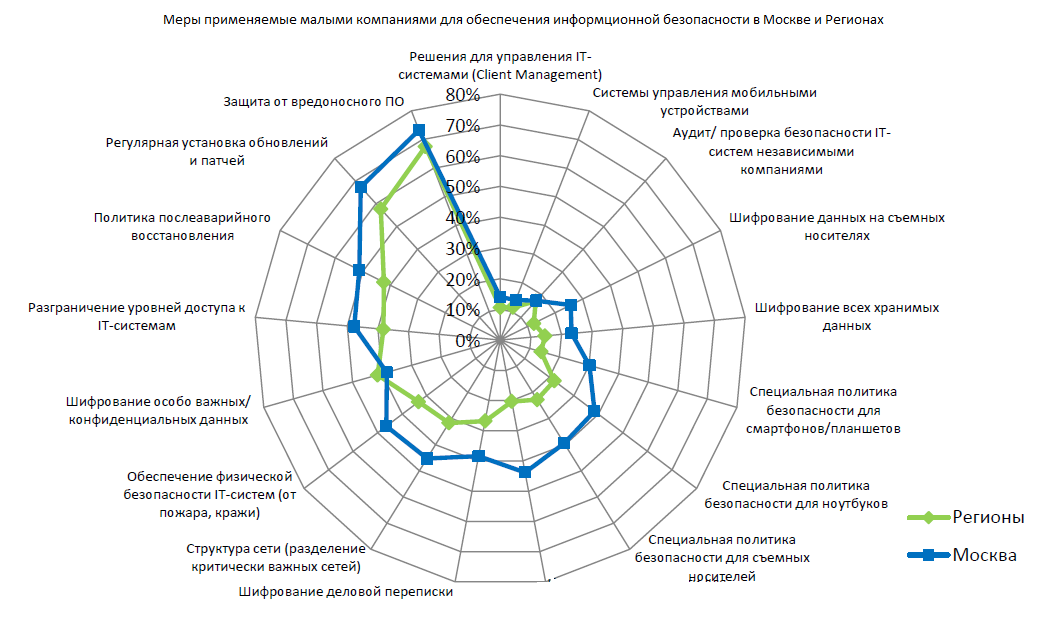 Политика информационной безопасности образец