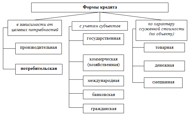 Налоговая форма кредита