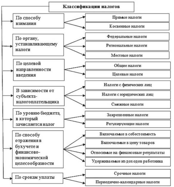 Схема классификации налогов рф