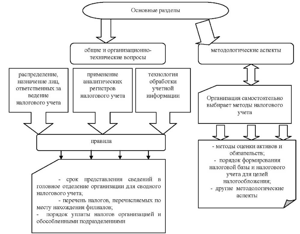 Организации учета налогов. Задачи налогового учета. Организация налогового учета на предприятии. Цель налогового учета. Для целей налогового учета организации.