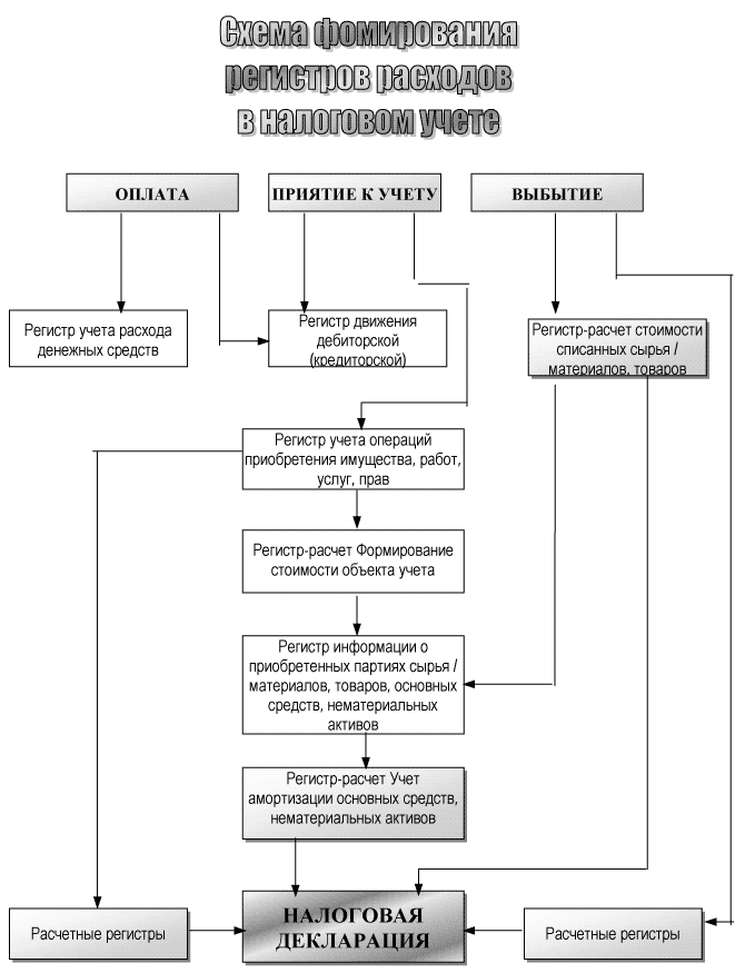 Схема формирования регистров расходов в налоговом учете