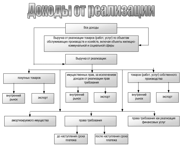 Доход является имуществом. Доходы от реализации. Доходы от реализации примеры. Классификация доходов от реализации. Классификация доходов доходы от реализации.