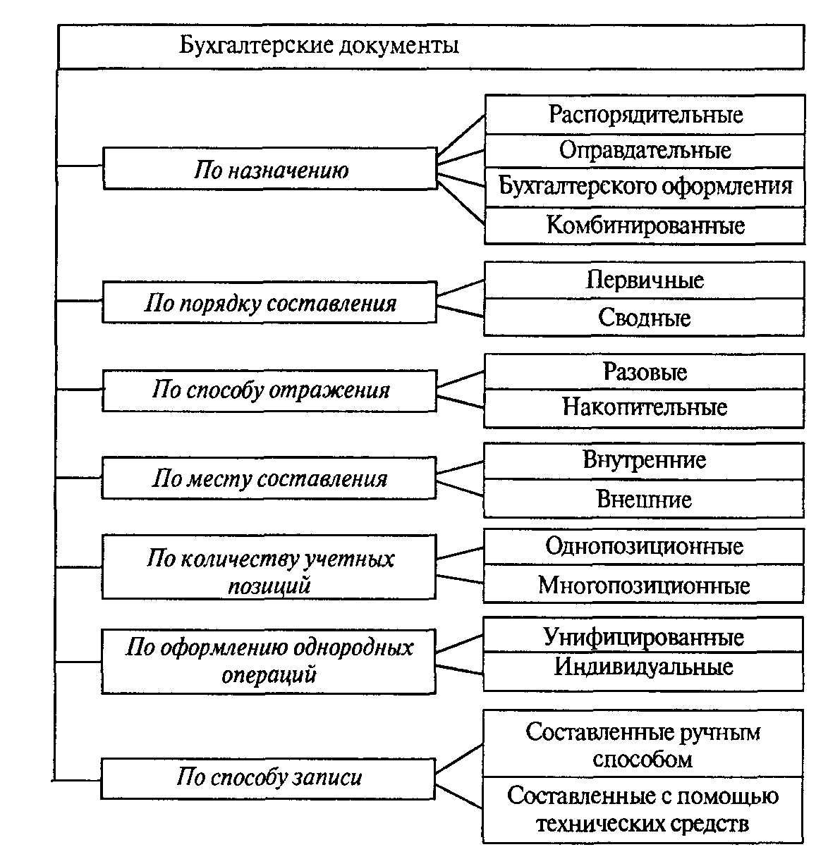 Схемы классификации документов