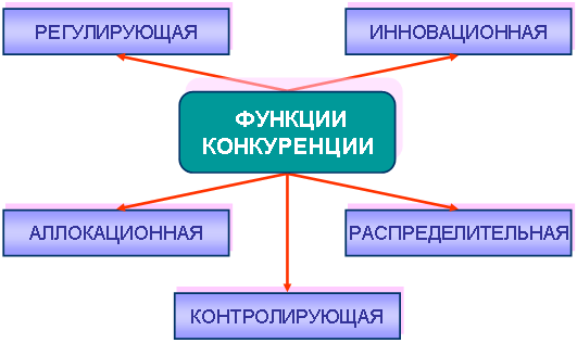 Иллюстрацией какой функции конкуренции может служить этот рисунок