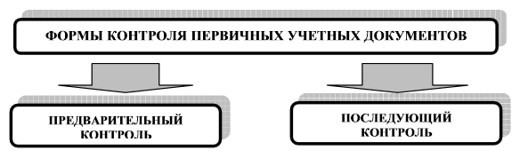 Первичные документы тест. Формы первичных учетных документов. Первичные документы курсовая. Формы последующего контроля. Значение бухгалтерских документов.