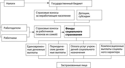 Финансирование системы социального страхования