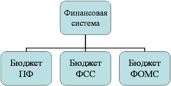 Схема финансового механизма социального страхования. Источники социального страхования.