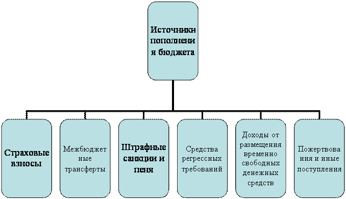 Источники пополнения бюджета