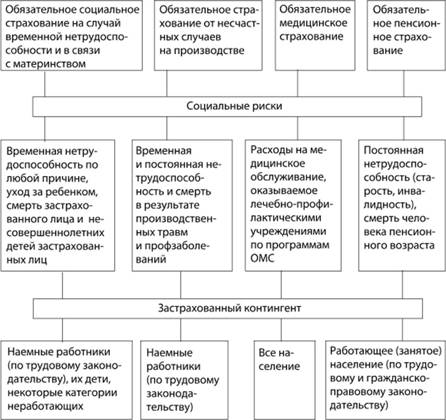 Система обязательного социального страхования.