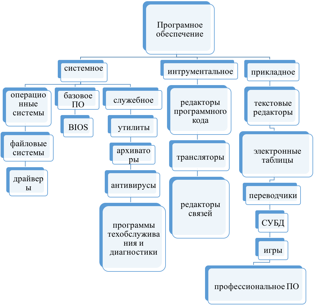 Программное обеспечение курсовая работа