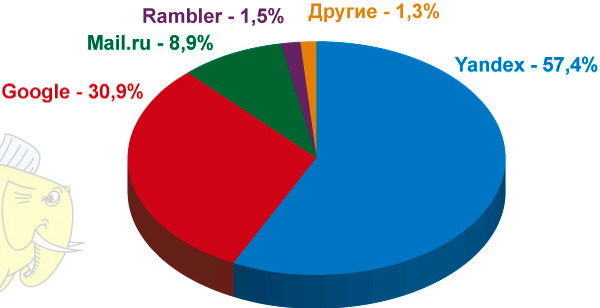 Рейтинги поисковых систем