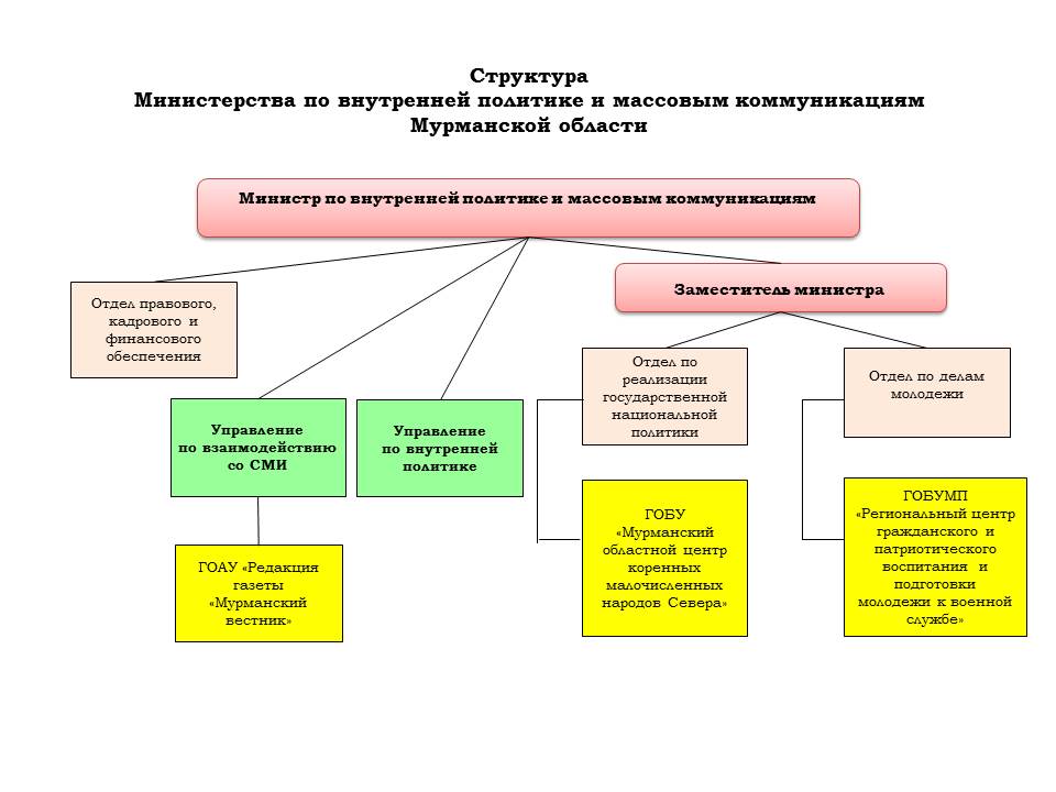 Структур Министерства_Рис1.jpg