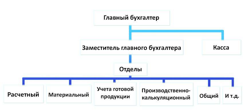 Организация финансового учета курсовая