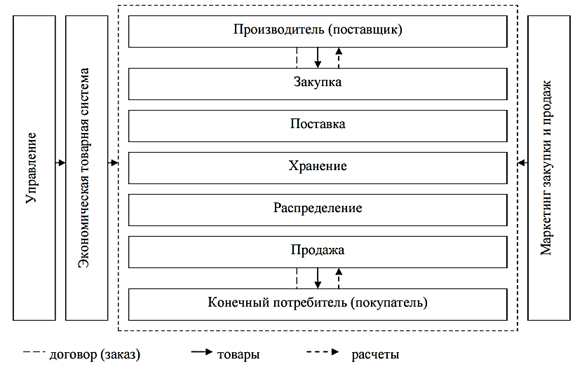 Законодательство курсовая. Схема доведения товаров до потребителя. Диплом совершенствование процессов управления маркетинга в it b2b.