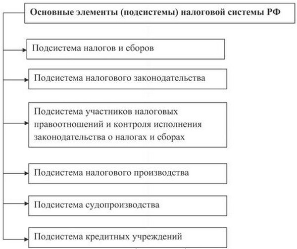 Проект налоговая система россии сущность характеристика проблемы