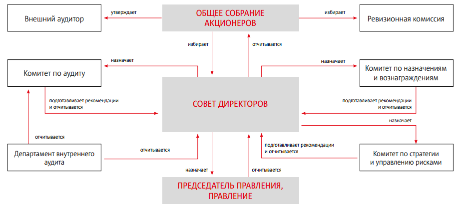 Мтс организационная структура схема