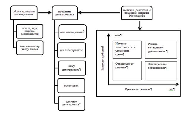 Сущность управления проектами курсовая