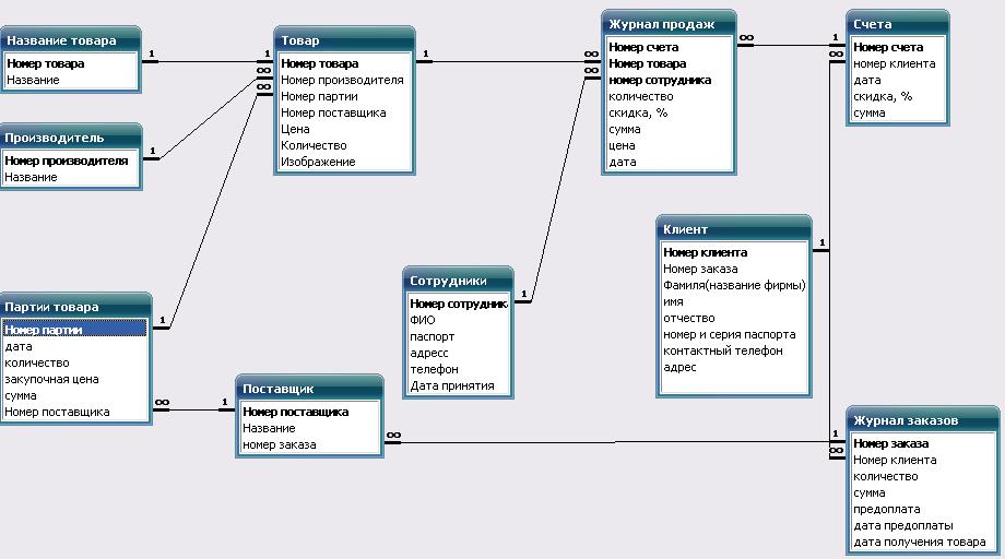 Таблица базы данных магазина. База данных розничная торговля access. Концептуальная модель БД строительной компании. Логическая структура базы данных в access. Проектирования баз данных (er модели).