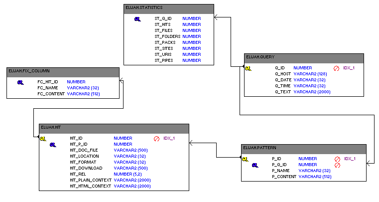 http://www.solarix.ru/for_developers/api/sql/oracle-schema.gif