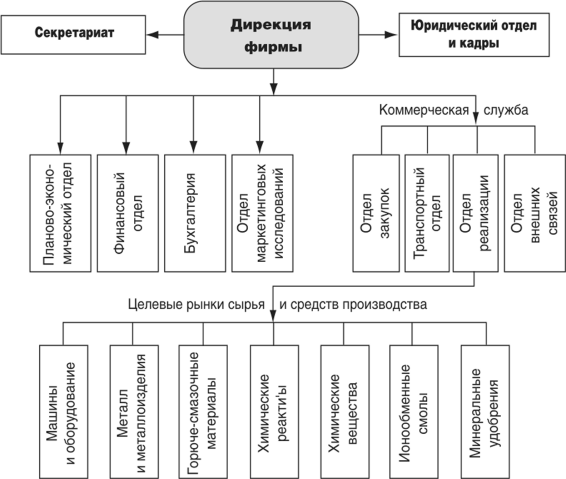 Структура коммерческой службы схема