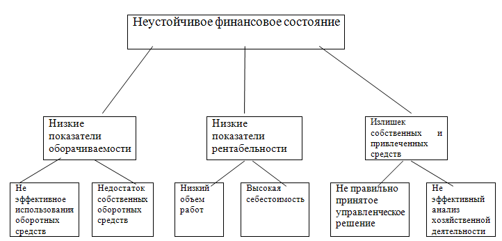 неустойчивое финансовое состояние