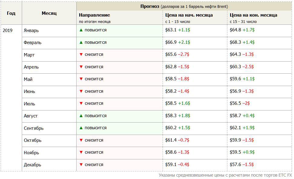 таблица: прогноз цен на нефть