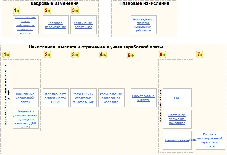 Регламент начисления заработной платы образец