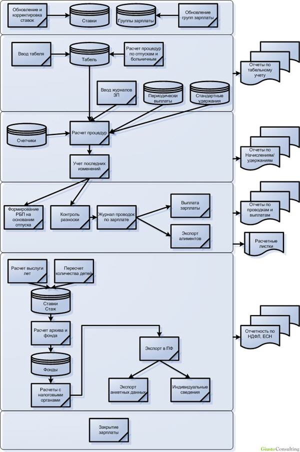 Схема выдачи заработной платы