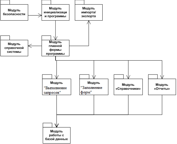 Программный модуль. Структурная схема пакета (дерево вызова программных модулей). Дерево программных модулей 1с.