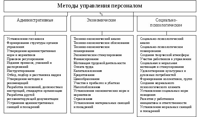 Дипломная работа организация кадровой работы. Система методов управления персоналом в организации. Классификация методов управления схема. Таблица классификация методов управления персоналом организации. Схема классификация экономических методов управления.