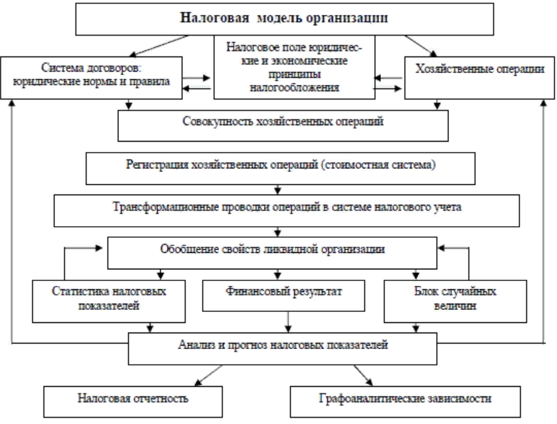 Схема налогового процесса