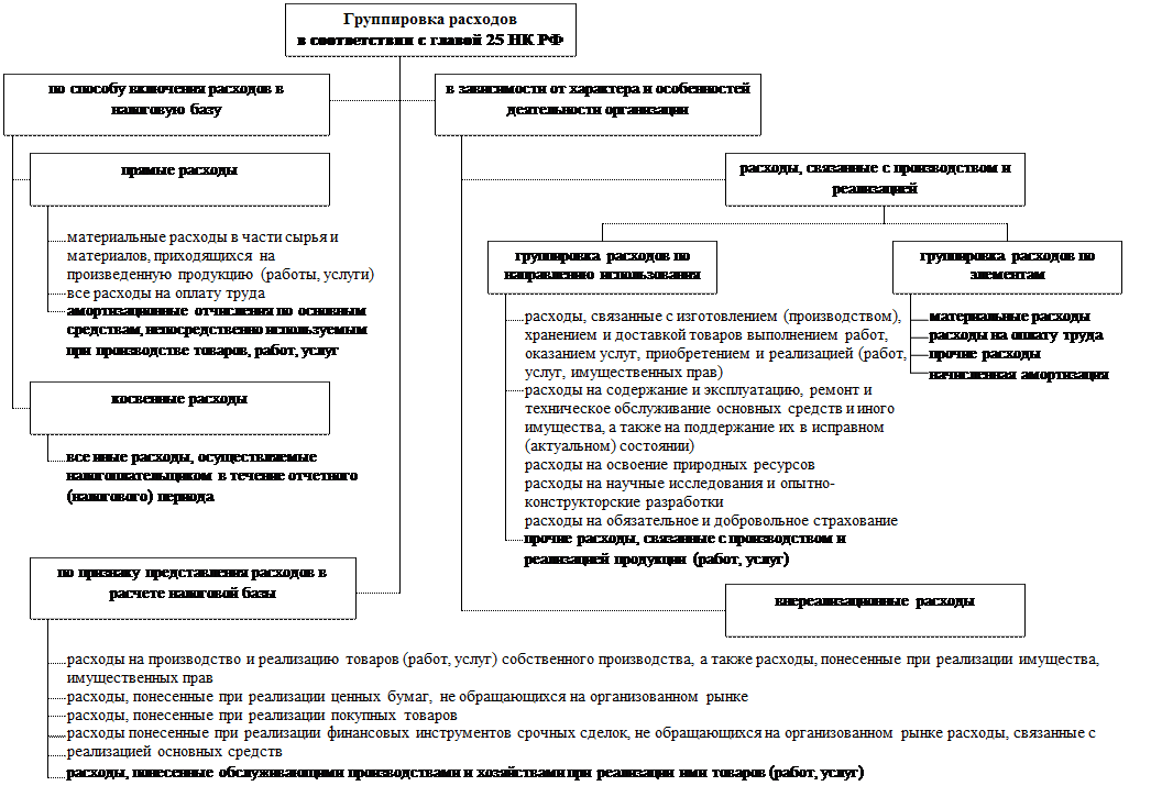 Материальные расходы в налоговом учете. Расходы на освоение природных ресурсов. Расходы связанные с производством и реализацией. Налог на прибыль организаций расходы и их группировка.