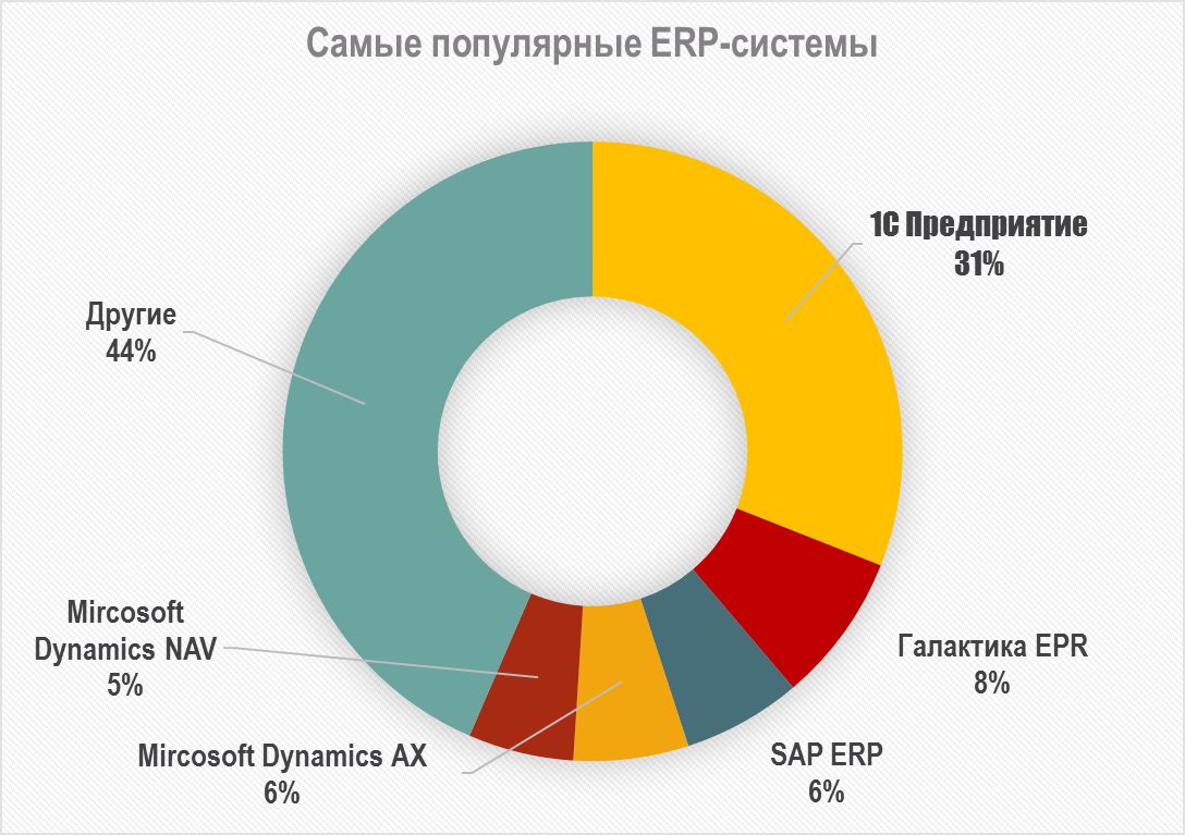 Автоматизация бухгалтерского учета