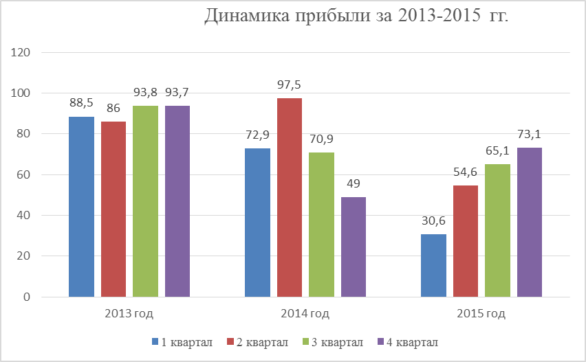 Увеличение прибыли в процентах