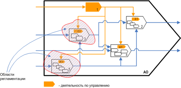 Области регламентации, есть система БП