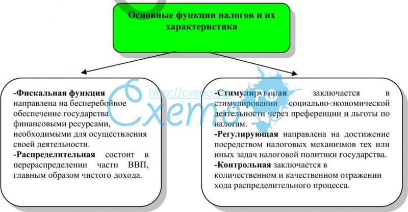 Схема функций налогов