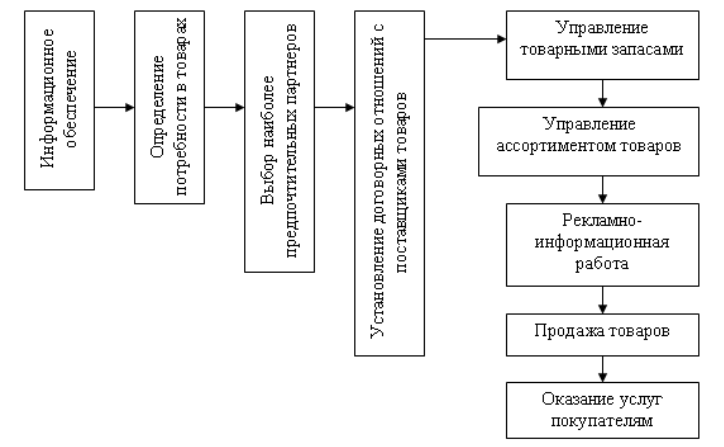 Коммерческая деятельность предприятия. Этапы коммерческой деятельности в розничной торговле. Содержание коммерческой деятельности предприятия. Этапы коммерческой деятельности схема. Содержание коммерческой деятельности в розничной торговле.