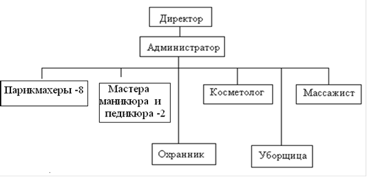 Картинки по запросу организационная структура салона красоты