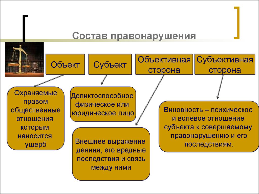 Заполните схему признаки правонарушения