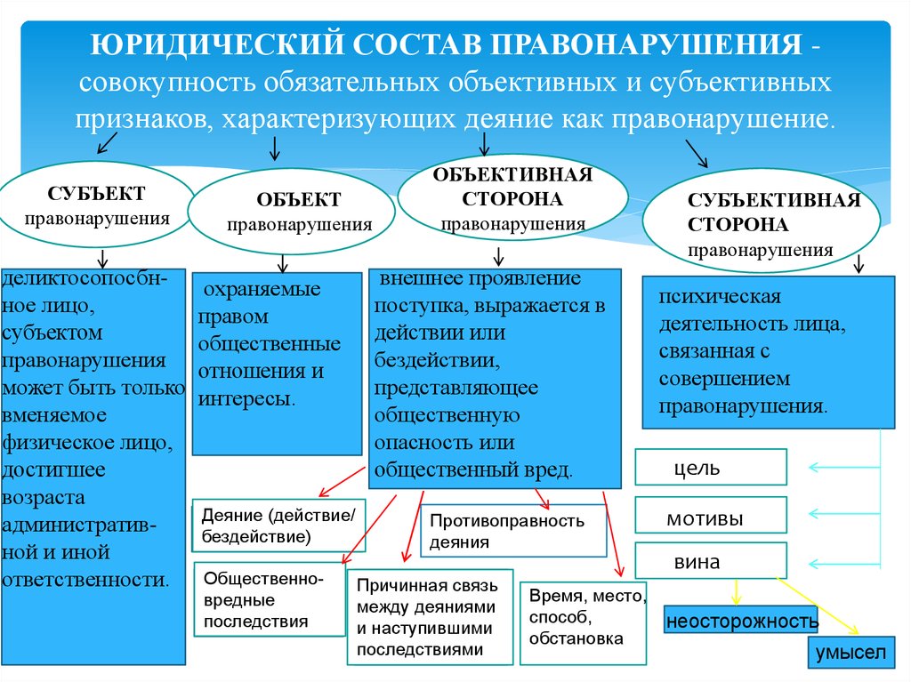 Схема состава правонарушений