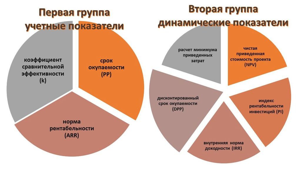 Эффективность реальных инвестиций. Классификация показателей эффективности. Классификация показателей эффективности инвестиций. Классификация критериев эффективности. Показатели эффективности реальных инвестиций.