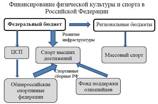 Модель финансирования российского спорта