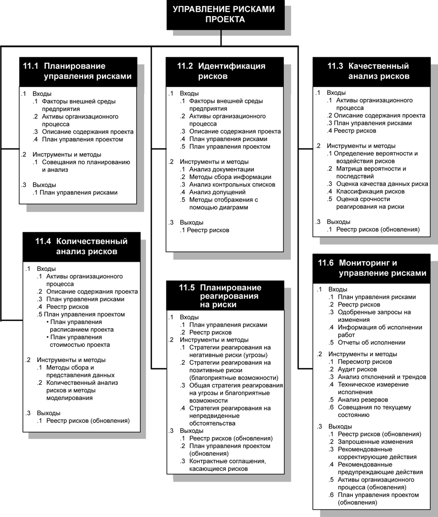Виды рисков управление проектами