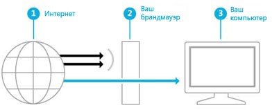 Иллюстрация, показывающая, как брандмауэр создает барьер между Интернетом и компьютером