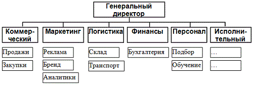 Традиционная оргструктура