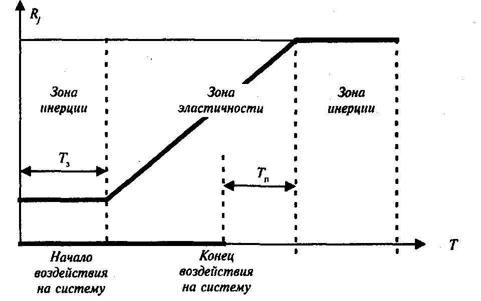 G:\Учебная литература\КНИГИ по Управлению\Менеджмент - 204\Основы теории организации - Смирнов\nwapa.spb.ru\ftxt\0461\image548.gif